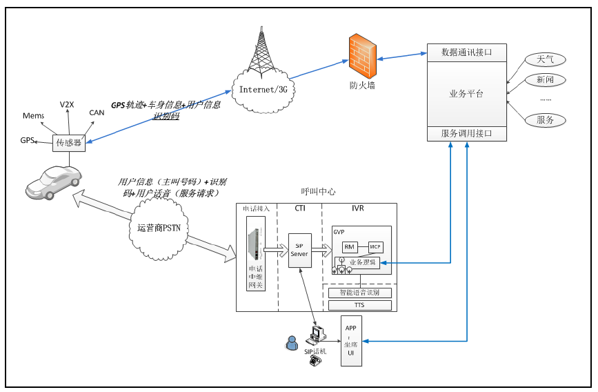 車聯網呼叫中心